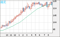豪ドル/円チャート(AUD/JPY)週足