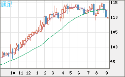 豪ドル/円チャート（AUD/JPY）週足