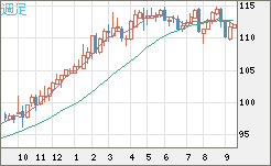 豪ドル/円チャート（AUD/JPY）週足
