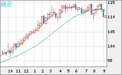 豪ドル/円チャート(AUD/JPY)週足