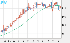 豪ドル/円チャート(AUD/JPY)週足