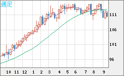 豪ドル/円チャート（AUD/JPY）週足