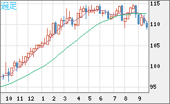 豪ドル/円チャート(AUD/JPY)週足