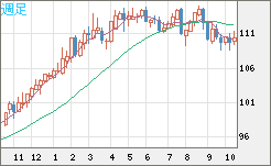 豪ドル/円チャート(AUD/JPY)週足