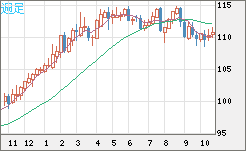 豪ドル/円チャート（AUD/JPY）週足