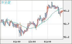 豪ドル/円チャート（AUD/JPY）30分足