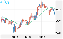 豪ドル/円チャート（AUD/JPY）30分足