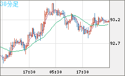 豪ドル/円チャート（AUD/JPY）30分足