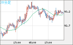 豪ドル/円チャート（AUD/JPY）30分足
