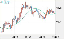 豪ドル/円チャート（AUD/JPY）30分足