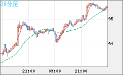 豪ドル/円チャート（AUD/JPY）30分足