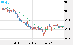 豪ドル/円チャート（AUD/JPY）30分足