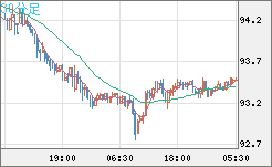 豪ドル/円チャート（AUD/JPY）30分足