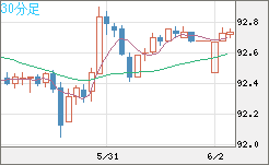 豪ドル/円チャート（AUD/JPY）30分足