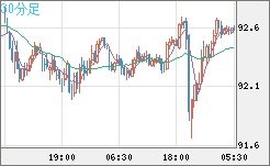 豪ドル/円チャート（AUD/JPY）30分足