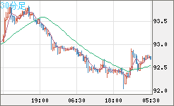 豪ドル/円チャート（AUD/JPY）30分足
