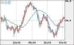 豪ドル/円チャート（AUD/JPY）30分足