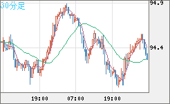 豪ドル/円チャート（AUD/JPY）30分足
