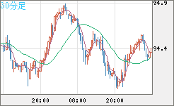 豪ドル/円チャート（AUD/JPY）30分足