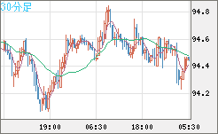 豪ドル/円チャート（AUD/JPY）30分足