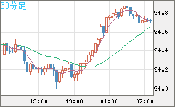 豪ドル/円チャート（AUD/JPY）30分足