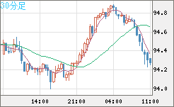 豪ドル/円チャート（AUD/JPY）30分足