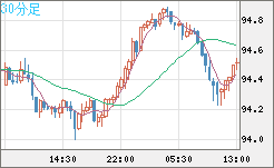 豪ドル/円チャート（AUD/JPY）30分足