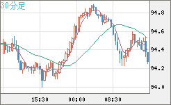 豪ドル/円チャート（AUD/JPY）30分足