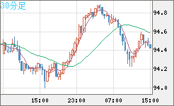 豪ドル/円チャート（AUD/JPY）30分足
