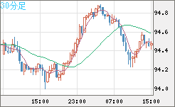 豪ドル/円チャート（AUD/JPY）30分足