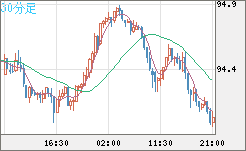豪ドル/円チャート（AUD/JPY）30分足