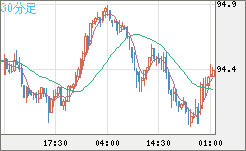 豪ドル/円チャート（AUD/JPY）30分足