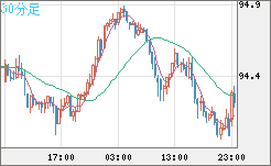 豪ドル/円チャート（AUD/JPY）30分足