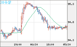 豪ドル/円チャート（AUD/JPY）30分足