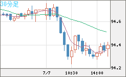 豪ドル/円チャート（AUD/JPY）30分足