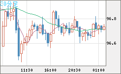 豪ドル/円チャート（AUD/JPY）30分足