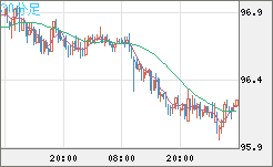豪ドル/円チャート（AUD/JPY）30分足