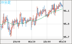 豪ドル/円チャート（AUD/JPY）30分足