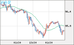 豪ドル/円チャート（AUD/JPY）30分足