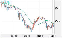 豪ドル/円チャート（AUD/JPY）30分足