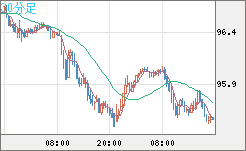 豪ドル/円チャート（AUD/JPY）30分足