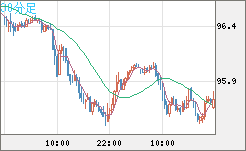 豪ドル/円チャート（AUD/JPY）30分足
