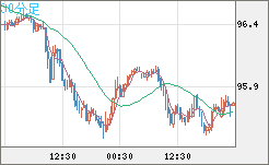 豪ドル/円チャート（AUD/JPY）30分足