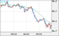 豪ドル/円チャート（AUD/JPY）30分足