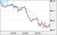 豪ドル/円チャート（AUD/JPY）30分足