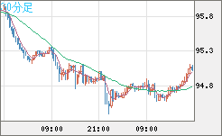 豪ドル/円チャート（AUD/JPY）30分足