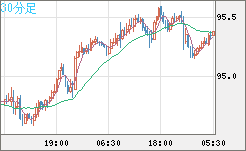 豪ドル/円チャート（AUD/JPY）30分足