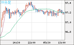 豪ドル/円チャート（AUD/JPY）30分足