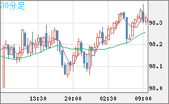 豪ドル/円チャート（AUD/JPY）30分足