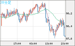 豪ドル/円チャート（AUD/JPY）30分足